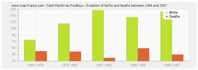 Saint-Martin-du-Fouilloux : Evolution of births and deaths between 1968 and 2007