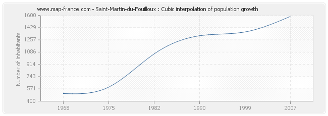 Saint-Martin-du-Fouilloux : Cubic interpolation of population growth