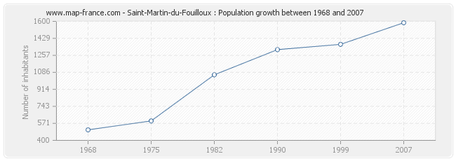 Population Saint-Martin-du-Fouilloux