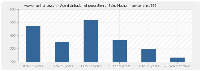 Age distribution of population of Saint-Mathurin-sur-Loire in 1999