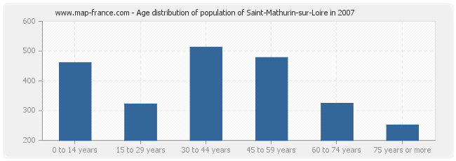 Age distribution of population of Saint-Mathurin-sur-Loire in 2007