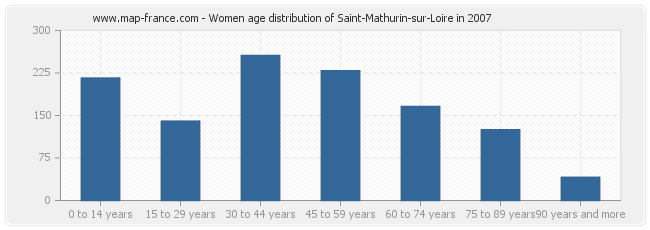 Women age distribution of Saint-Mathurin-sur-Loire in 2007