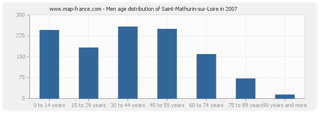 Men age distribution of Saint-Mathurin-sur-Loire in 2007