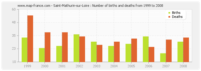 Saint-Mathurin-sur-Loire : Number of births and deaths from 1999 to 2008