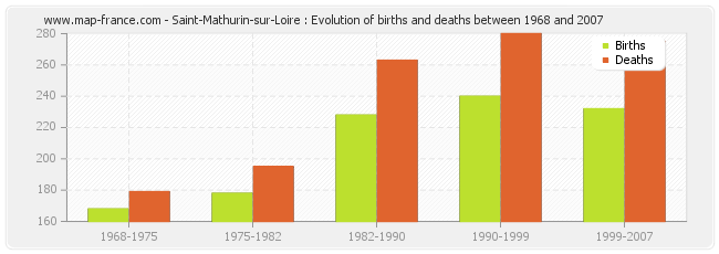 Saint-Mathurin-sur-Loire : Evolution of births and deaths between 1968 and 2007