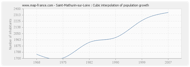 Saint-Mathurin-sur-Loire : Cubic interpolation of population growth