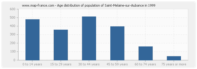 Age distribution of population of Saint-Melaine-sur-Aubance in 1999