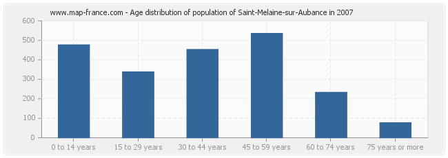 Age distribution of population of Saint-Melaine-sur-Aubance in 2007