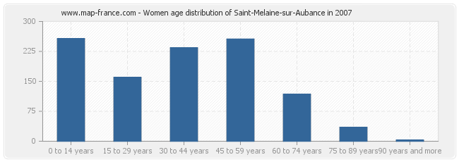 Women age distribution of Saint-Melaine-sur-Aubance in 2007