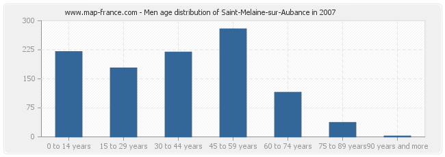 Men age distribution of Saint-Melaine-sur-Aubance in 2007