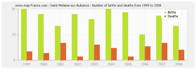 Saint-Melaine-sur-Aubance : Number of births and deaths from 1999 to 2008