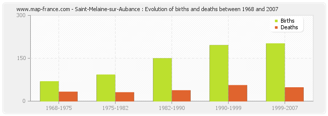 Saint-Melaine-sur-Aubance : Evolution of births and deaths between 1968 and 2007