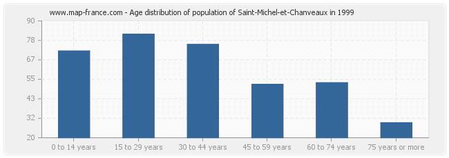Age distribution of population of Saint-Michel-et-Chanveaux in 1999