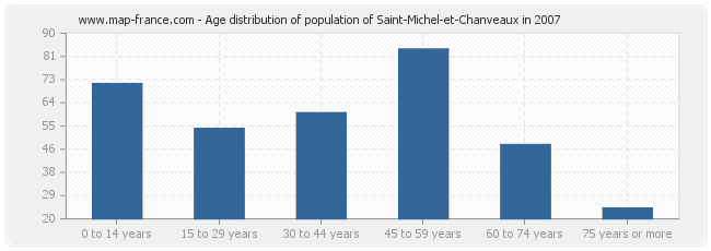 Age distribution of population of Saint-Michel-et-Chanveaux in 2007