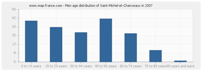 Men age distribution of Saint-Michel-et-Chanveaux in 2007