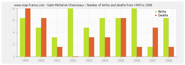 Saint-Michel-et-Chanveaux : Number of births and deaths from 1999 to 2008