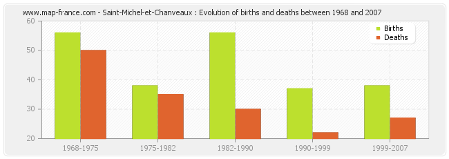 Saint-Michel-et-Chanveaux : Evolution of births and deaths between 1968 and 2007
