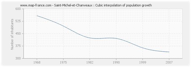 Saint-Michel-et-Chanveaux : Cubic interpolation of population growth