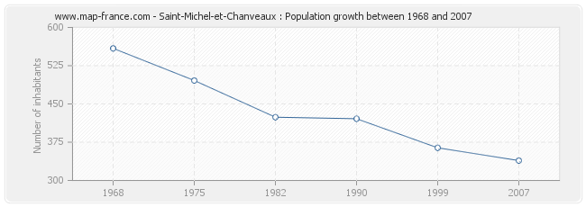 Population Saint-Michel-et-Chanveaux