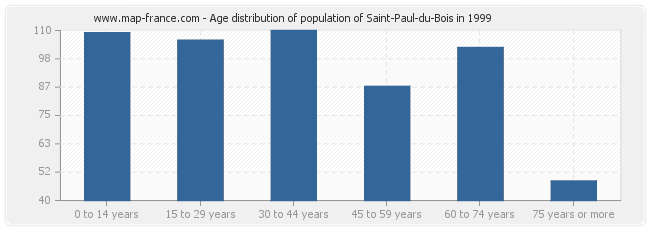 Age distribution of population of Saint-Paul-du-Bois in 1999