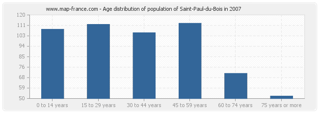 Age distribution of population of Saint-Paul-du-Bois in 2007