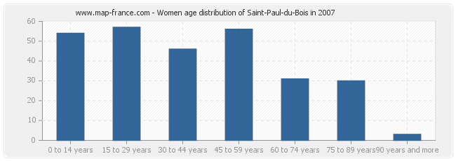 Women age distribution of Saint-Paul-du-Bois in 2007