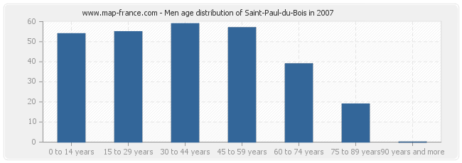 Men age distribution of Saint-Paul-du-Bois in 2007