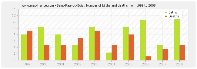 Saint-Paul-du-Bois : Number of births and deaths from 1999 to 2008