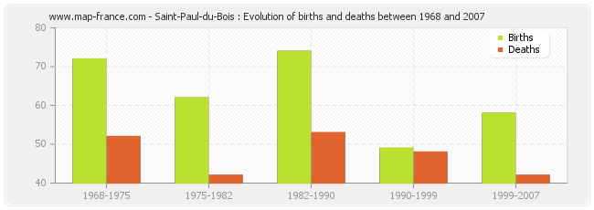 Saint-Paul-du-Bois : Evolution of births and deaths between 1968 and 2007