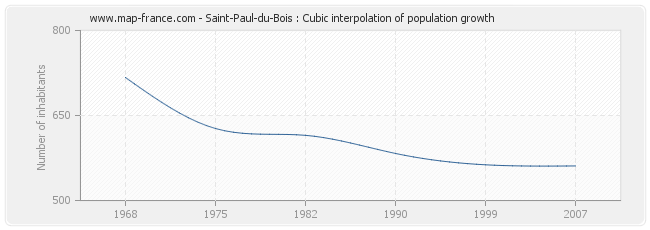 Saint-Paul-du-Bois : Cubic interpolation of population growth
