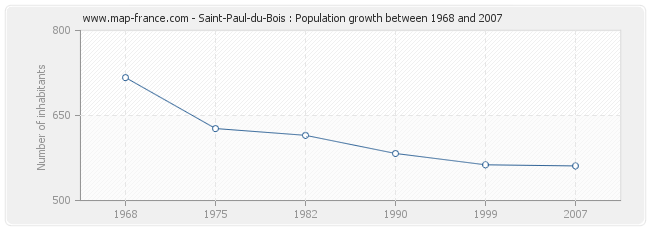 Population Saint-Paul-du-Bois