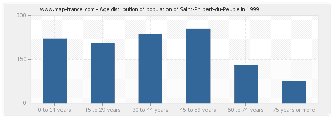 Age distribution of population of Saint-Philbert-du-Peuple in 1999