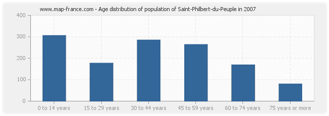 Age distribution of population of Saint-Philbert-du-Peuple in 2007