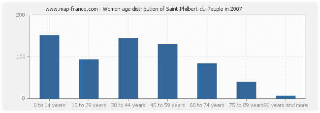 Women age distribution of Saint-Philbert-du-Peuple in 2007