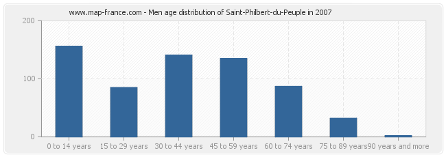 Men age distribution of Saint-Philbert-du-Peuple in 2007