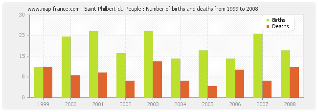 Saint-Philbert-du-Peuple : Number of births and deaths from 1999 to 2008