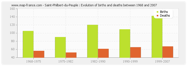 Saint-Philbert-du-Peuple : Evolution of births and deaths between 1968 and 2007