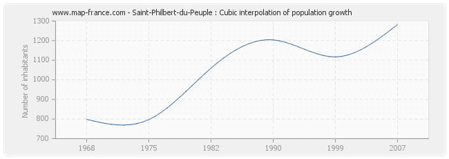 Saint-Philbert-du-Peuple : Cubic interpolation of population growth