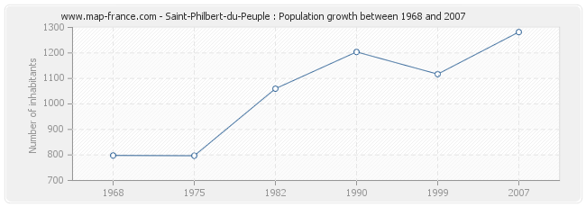 Population Saint-Philbert-du-Peuple