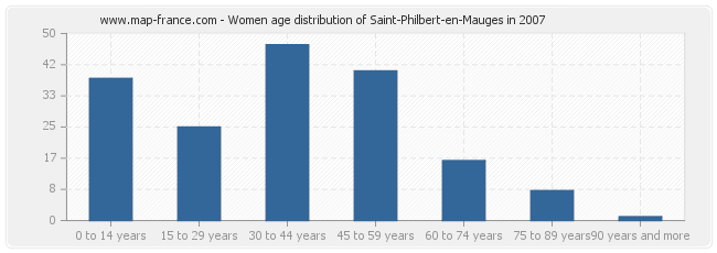 Women age distribution of Saint-Philbert-en-Mauges in 2007
