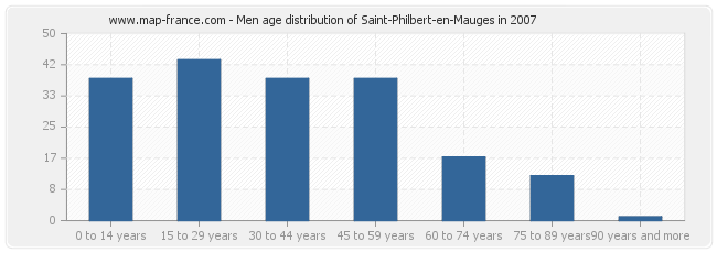 Men age distribution of Saint-Philbert-en-Mauges in 2007