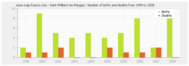 Saint-Philbert-en-Mauges : Number of births and deaths from 1999 to 2008