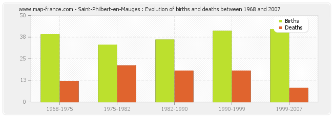 Saint-Philbert-en-Mauges : Evolution of births and deaths between 1968 and 2007