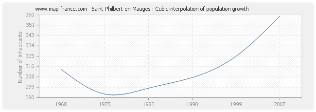 Saint-Philbert-en-Mauges : Cubic interpolation of population growth