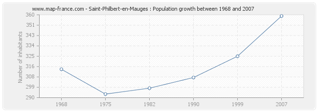 Population Saint-Philbert-en-Mauges