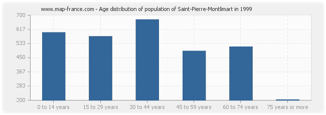 Age distribution of population of Saint-Pierre-Montlimart in 1999