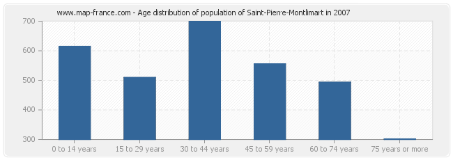 Age distribution of population of Saint-Pierre-Montlimart in 2007
