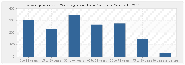 Women age distribution of Saint-Pierre-Montlimart in 2007