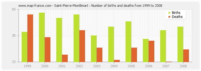 Saint-Pierre-Montlimart : Number of births and deaths from 1999 to 2008