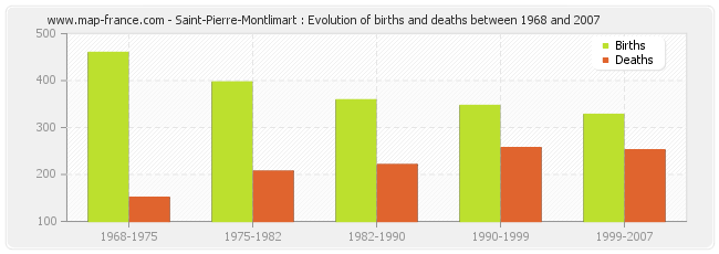 Saint-Pierre-Montlimart : Evolution of births and deaths between 1968 and 2007